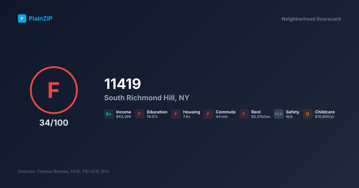 Neighborhood Scorecard for ZIP 11419 — South Richmond Hill, NY: Grade F, Score 34/100