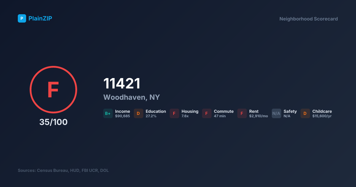 Neighborhood Scorecard for ZIP 11421 — Woodhaven, NY: Grade F, Score 35/100