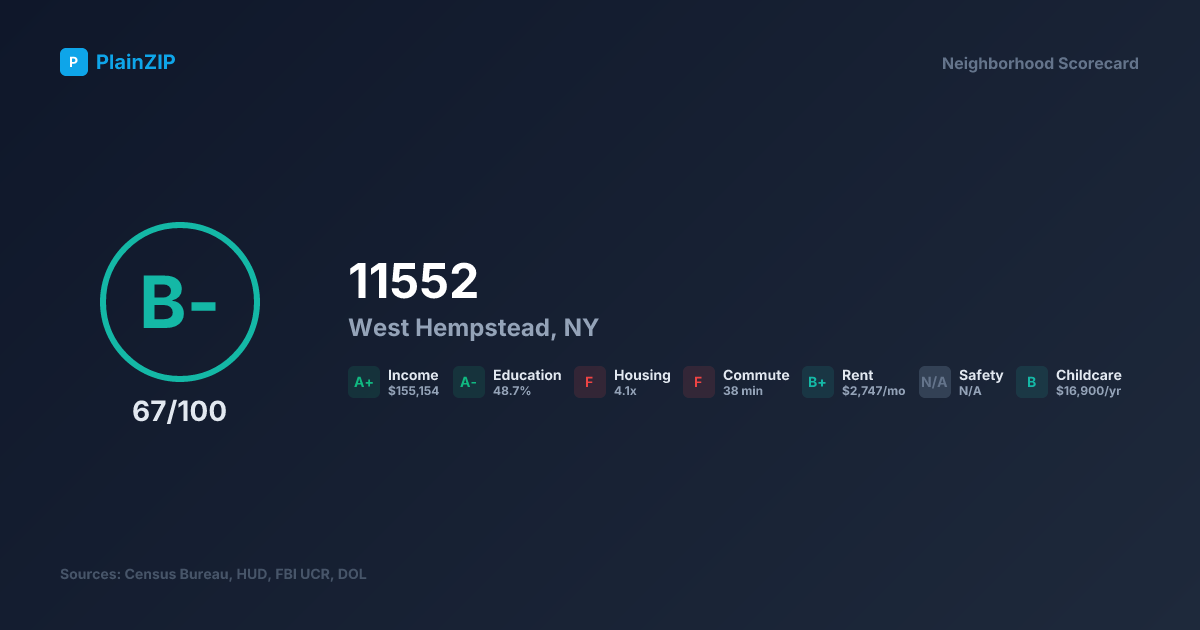 Neighborhood Scorecard for ZIP 11552 — West Hempstead, NY: Grade B-, Score 67/100