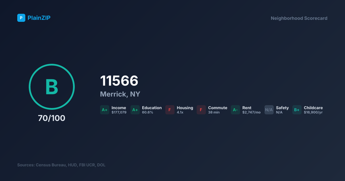 Neighborhood Scorecard for ZIP 11566 — Merrick, NY: Grade B, Score 70/100