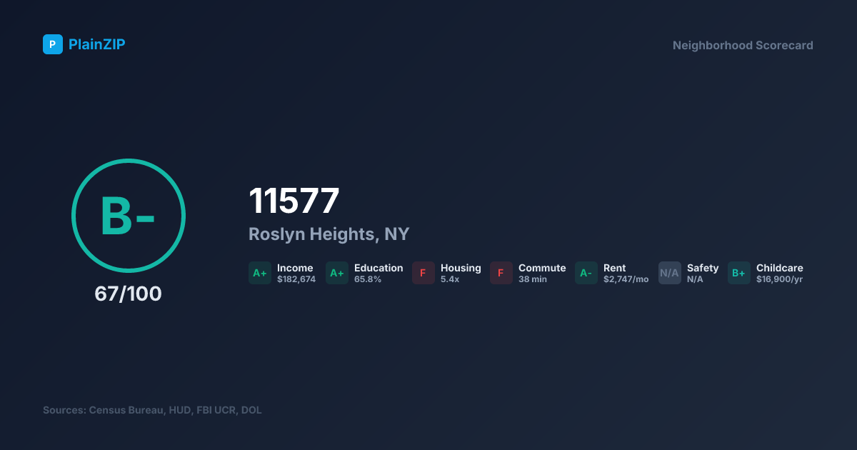 Neighborhood Scorecard for ZIP 11577 — Roslyn Heights, NY: Grade B-, Score 67/100