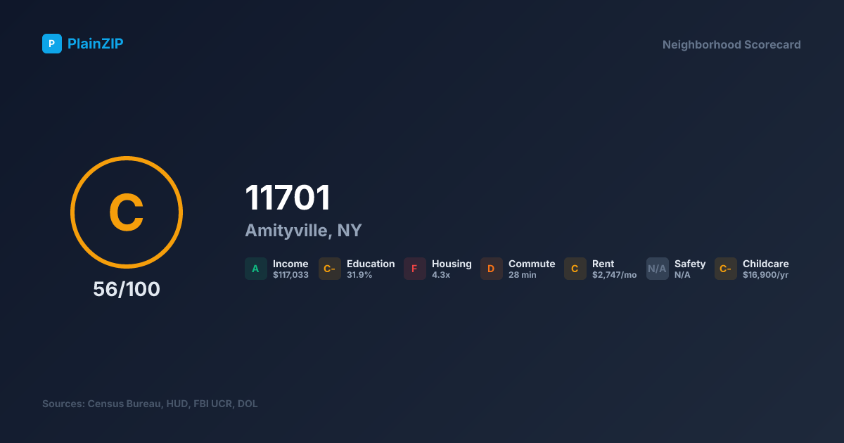 Neighborhood Scorecard for ZIP 11701 — Amityville, NY: Grade C, Score 56/100