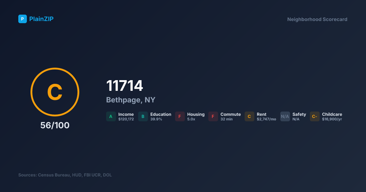 Neighborhood Scorecard for ZIP 11714 — Bethpage, NY: Grade C, Score 56/100