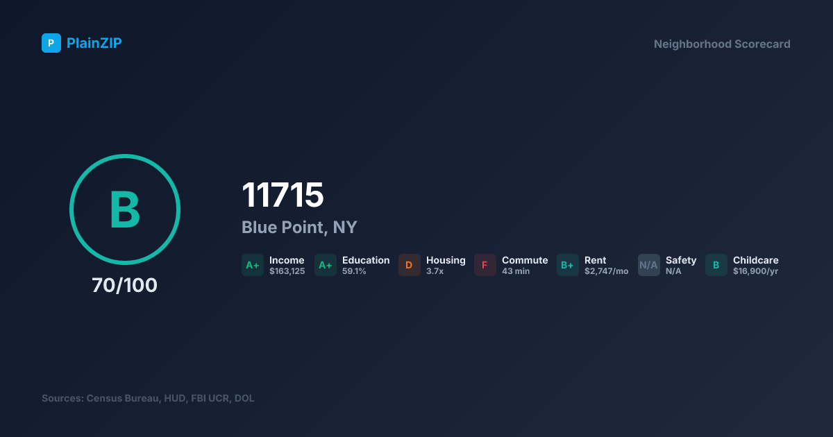 Neighborhood Scorecard for ZIP 11715 — Blue Point, NY: Grade B, Score 70/100