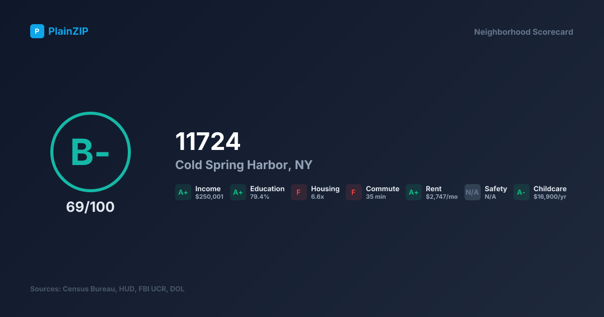 Neighborhood Scorecard for ZIP 11724 — Cold Spring Harbor, NY: Grade B-, Score 69/100