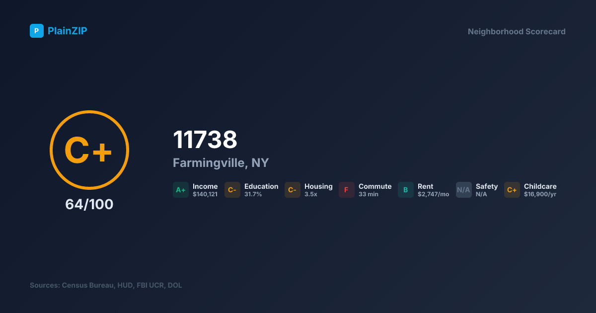 Neighborhood Scorecard for ZIP 11738 — Farmingville, NY: Grade C+, Score 64/100