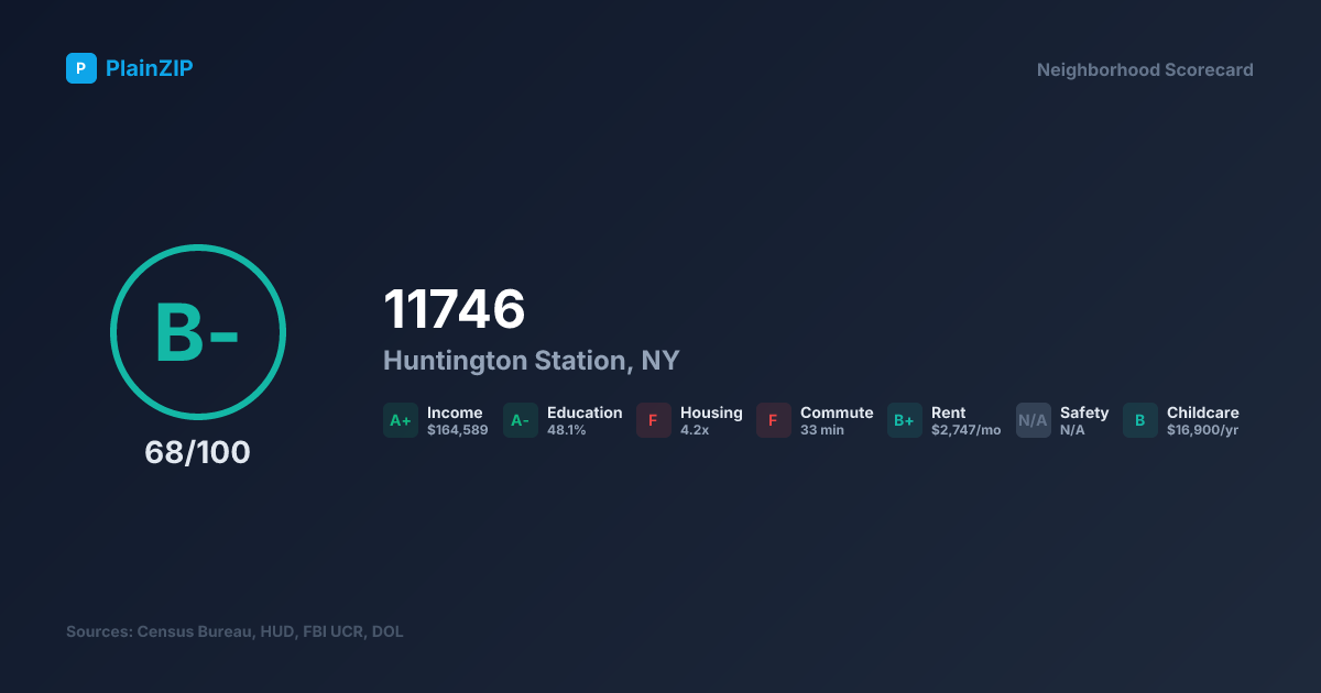 Neighborhood Scorecard for ZIP 11746 — Huntington Station, NY: Grade B-, Score 68/100