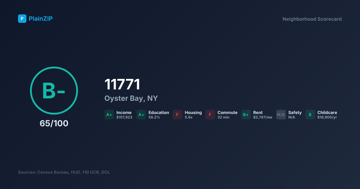 Neighborhood Scorecard for ZIP 11771 — Oyster Bay, NY: Grade B-, Score 65/100