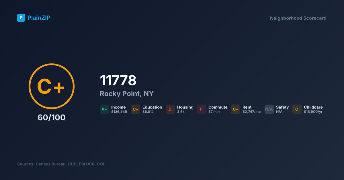Neighborhood Scorecard for ZIP 11778 — Rocky Point, NY: Grade C+, Score 60/100