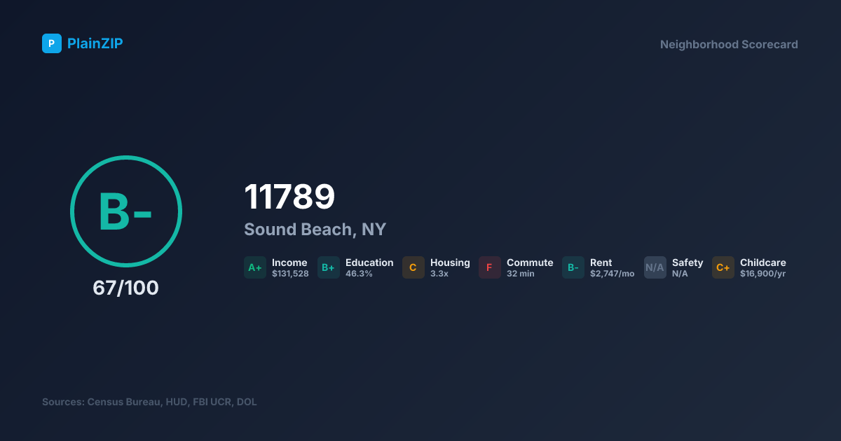Neighborhood Scorecard for ZIP 11789 — Sound Beach, NY: Grade B-, Score 67/100