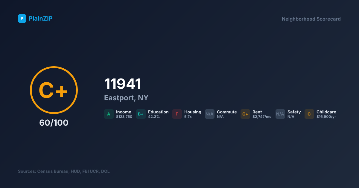 Neighborhood Scorecard for ZIP 11941 — Eastport, NY: Grade C+, Score 60/100