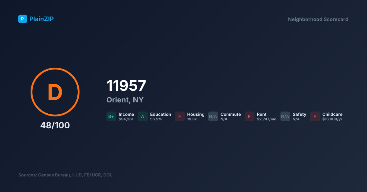 Neighborhood Scorecard for ZIP 11957 — Orient, NY: Grade D, Score 48/100