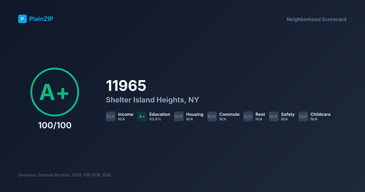 Neighborhood Scorecard for ZIP 11965 — Shelter Island Heights, NY: Grade A+, Score 100/100