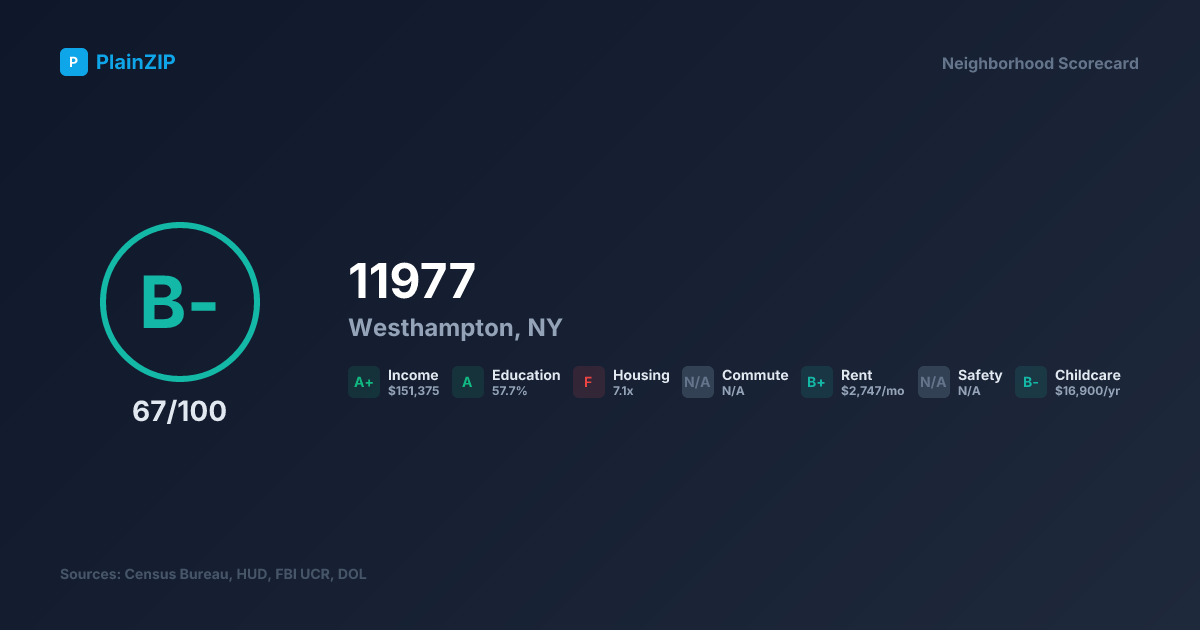 Neighborhood Scorecard for ZIP 11977 — Westhampton, NY: Grade B-, Score 67/100
