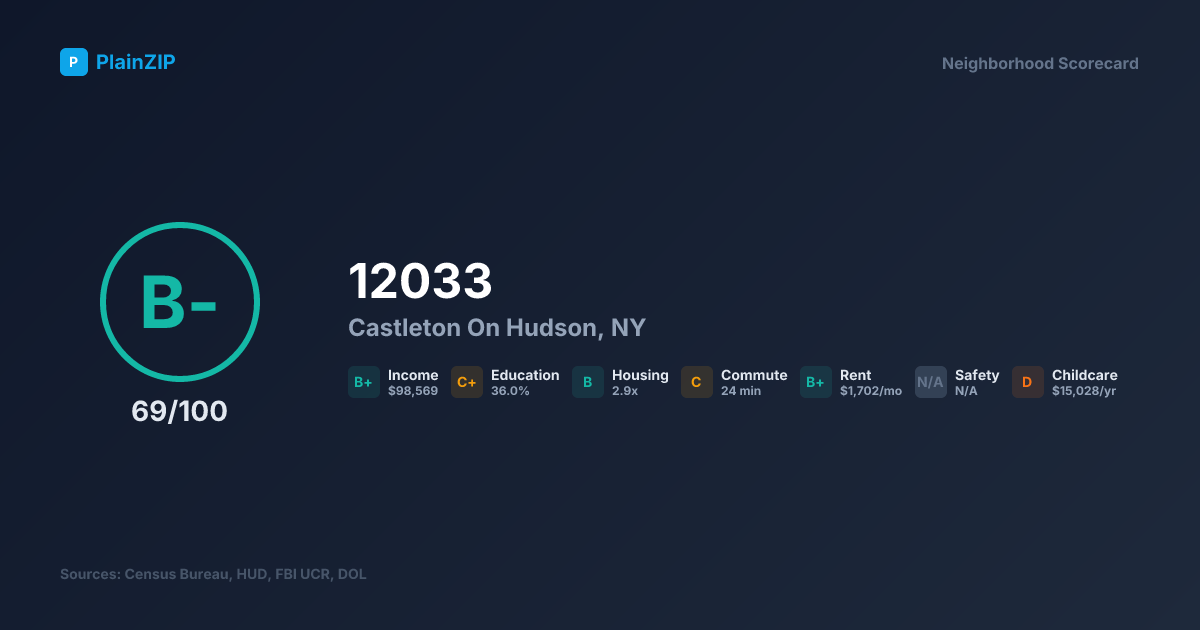Neighborhood Scorecard for ZIP 12033 — Castleton On Hudson, NY: Grade B-, Score 69/100