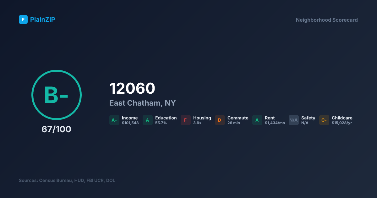 Neighborhood Scorecard for ZIP 12060 — East Chatham, NY: Grade B-, Score 67/100
