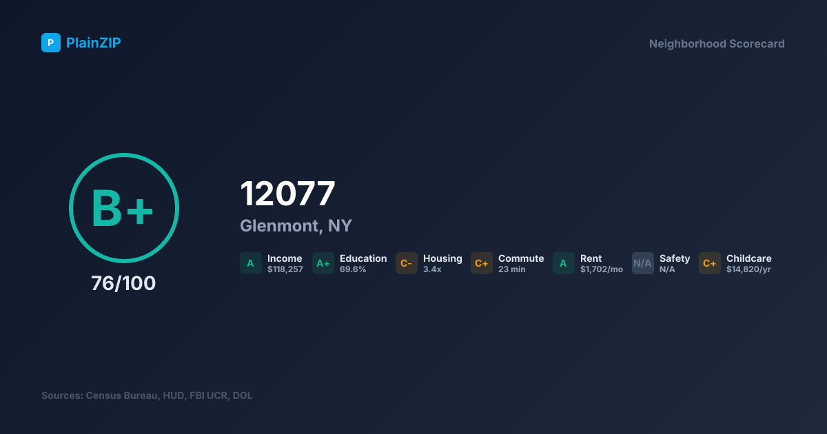 Neighborhood Scorecard for ZIP 12077 — Glenmont, NY: Grade B+, Score 76/100