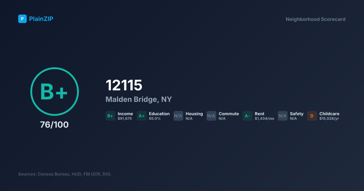 Neighborhood Scorecard for ZIP 12115 — Malden Bridge, NY: Grade B+, Score 76/100