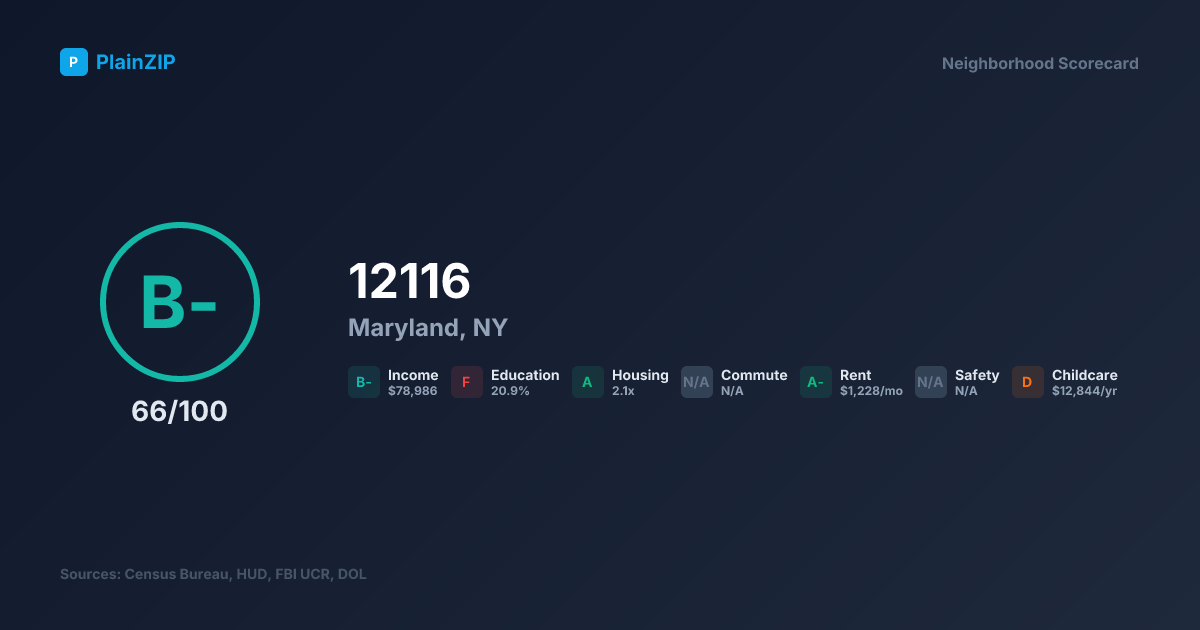Neighborhood Scorecard for ZIP 12116 — Maryland, NY: Grade B-, Score 66/100