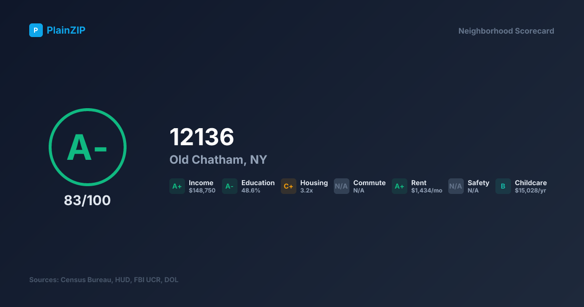 Neighborhood Scorecard for ZIP 12136 — Old Chatham, NY: Grade A-, Score 83/100