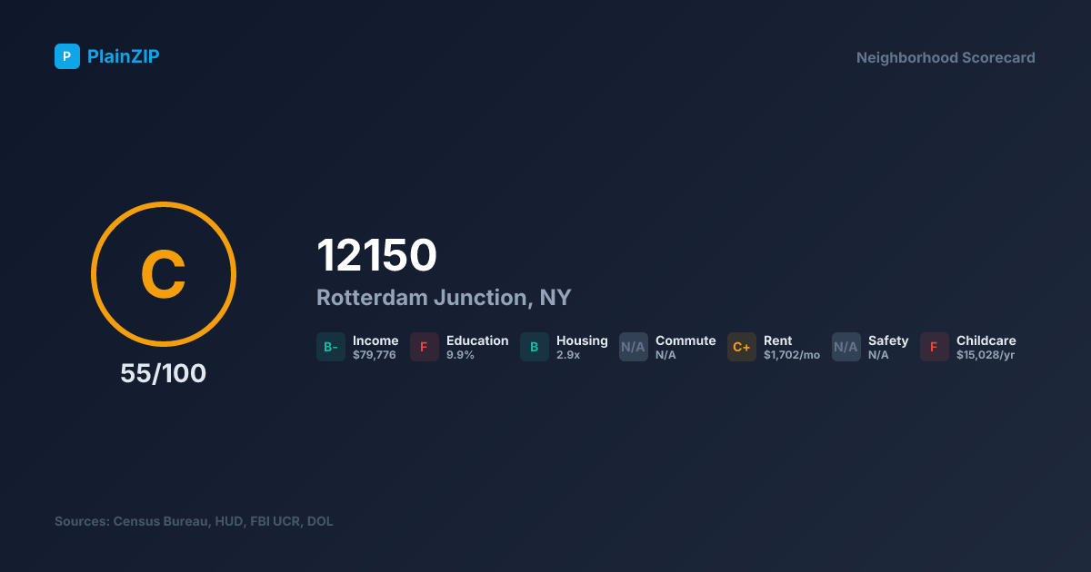 Neighborhood Scorecard for ZIP 12150 — Rotterdam Junction, NY: Grade C, Score 55/100