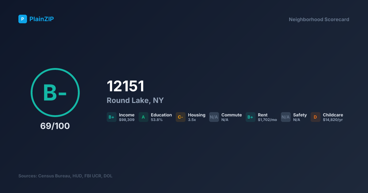 Neighborhood Scorecard for ZIP 12151 — Round Lake, NY: Grade B-, Score 69/100