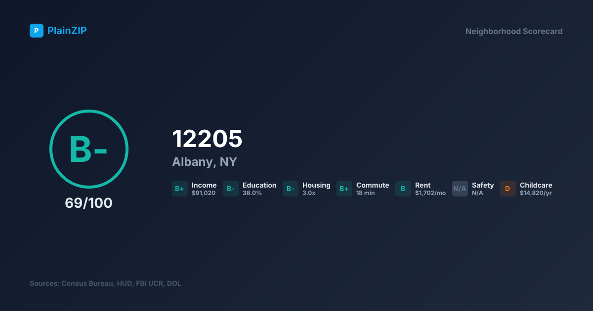 Neighborhood Scorecard for ZIP 12205 — Albany, NY: Grade B-, Score 69/100
