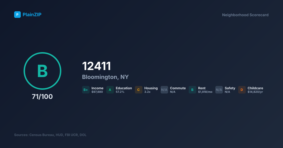 Neighborhood Scorecard for ZIP 12411 — Bloomington, NY: Grade B, Score 71/100