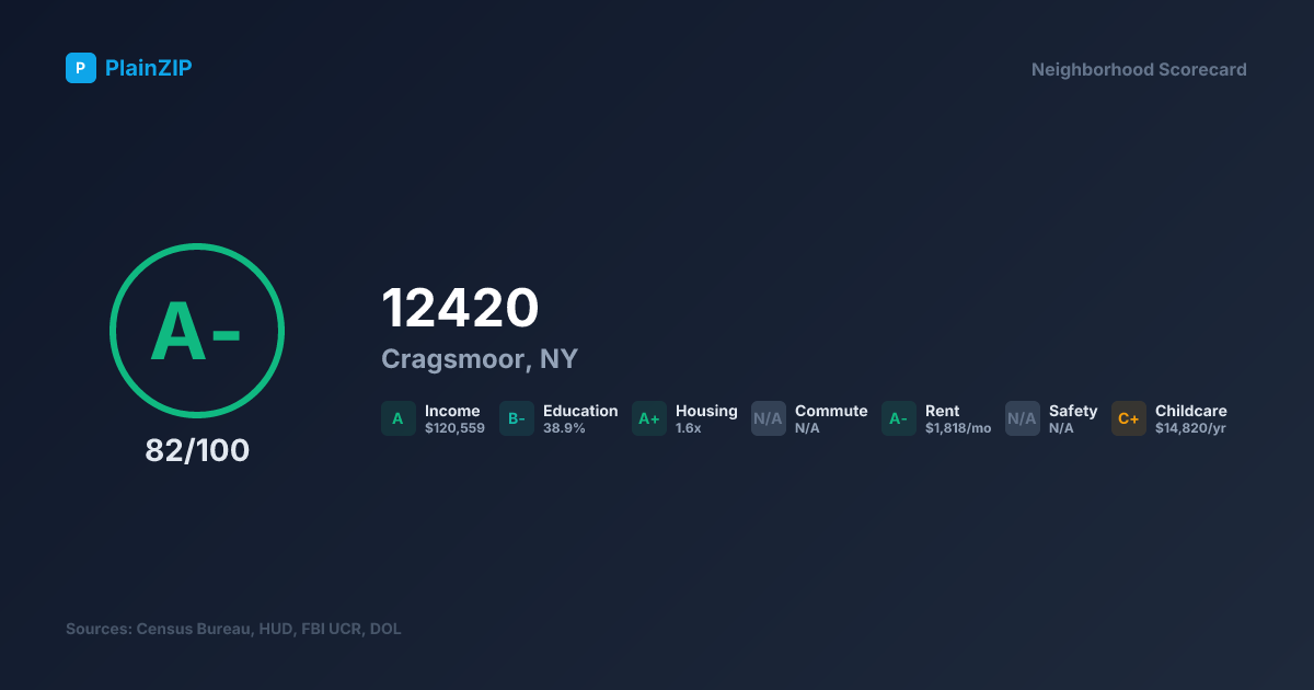 Neighborhood Scorecard for ZIP 12420 — Cragsmoor, NY: Grade A-, Score 82/100