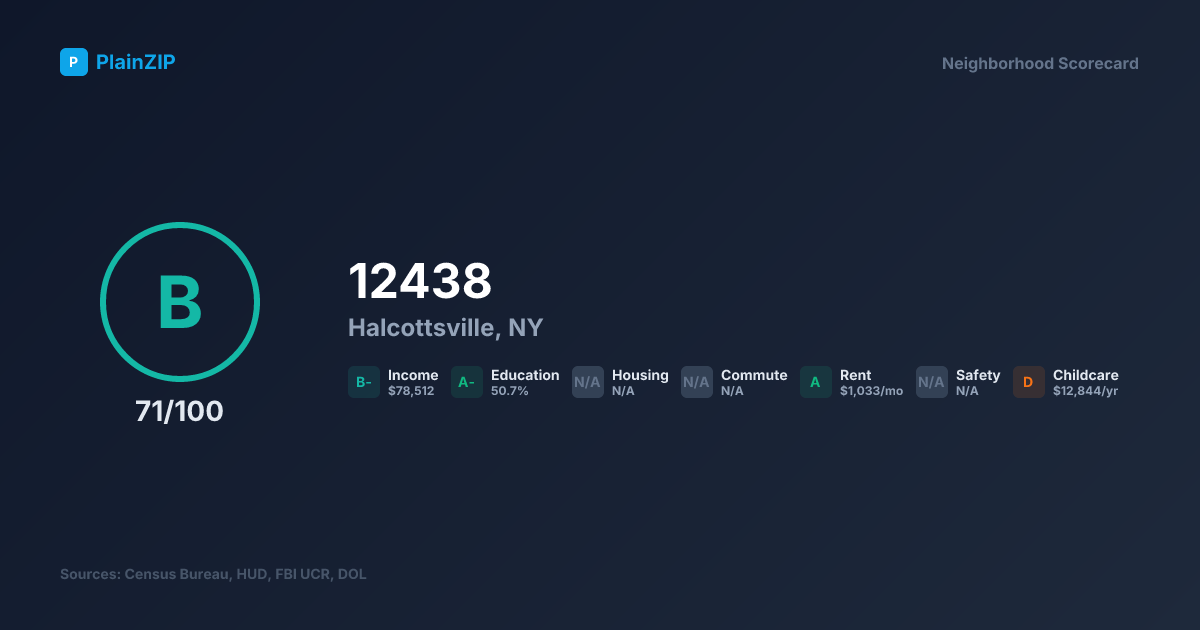 Neighborhood Scorecard for ZIP 12438 — Halcottsville, NY: Grade B, Score 71/100