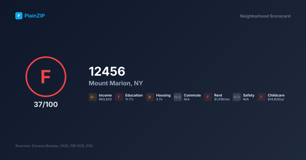Neighborhood Scorecard for ZIP 12456 — Mount Marion, NY: Grade F, Score 37/100