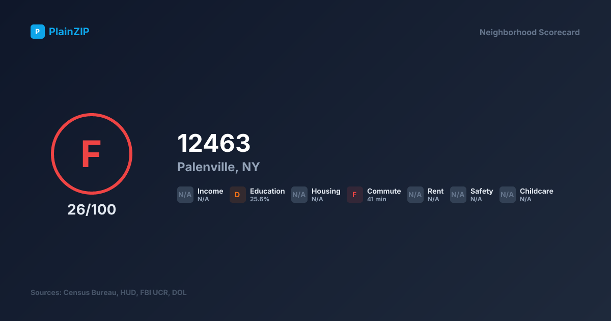 Neighborhood Scorecard for ZIP 12463 — Palenville, NY: Grade F, Score 26/100