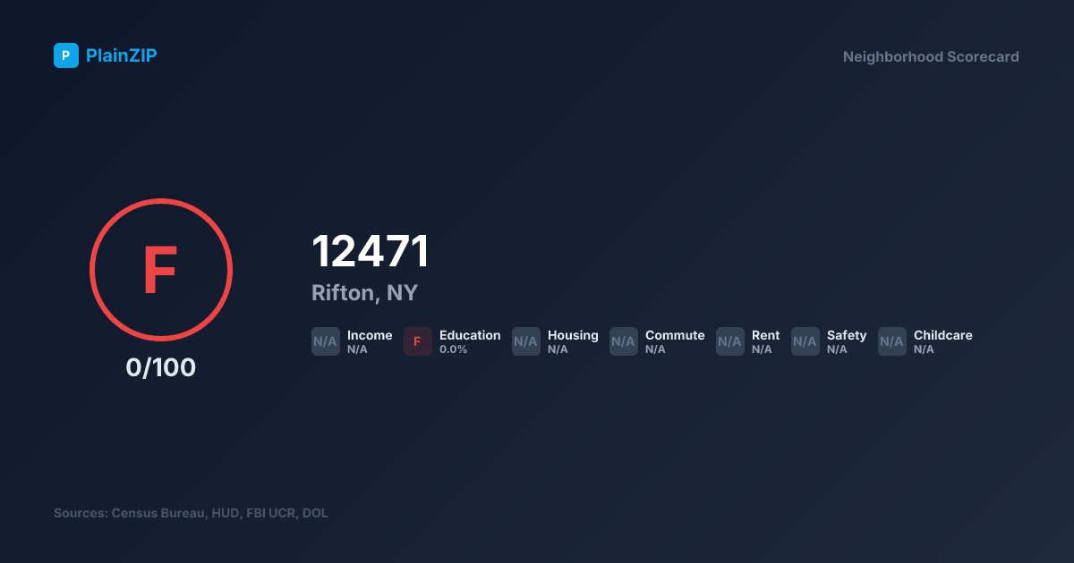 Neighborhood Scorecard for ZIP 12471 — Rifton, NY: Grade F, Score 0/100