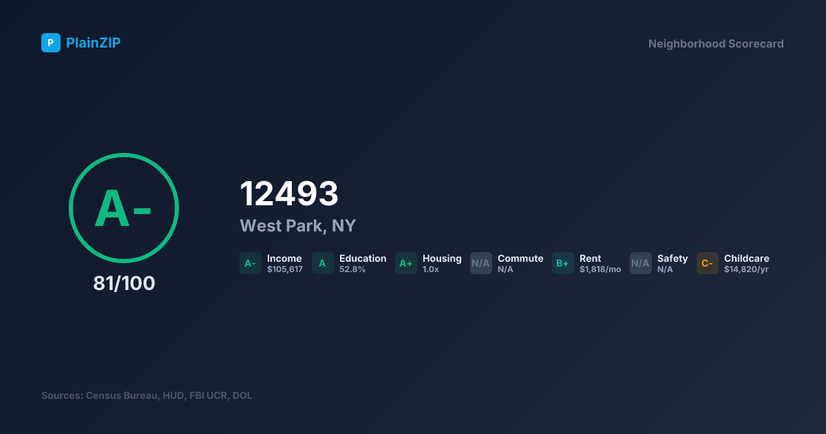 Neighborhood Scorecard for ZIP 12493 — West Park, NY: Grade A-, Score 81/100