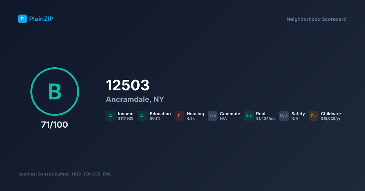 Neighborhood Scorecard for ZIP 12503 — Ancramdale, NY: Grade B, Score 71/100