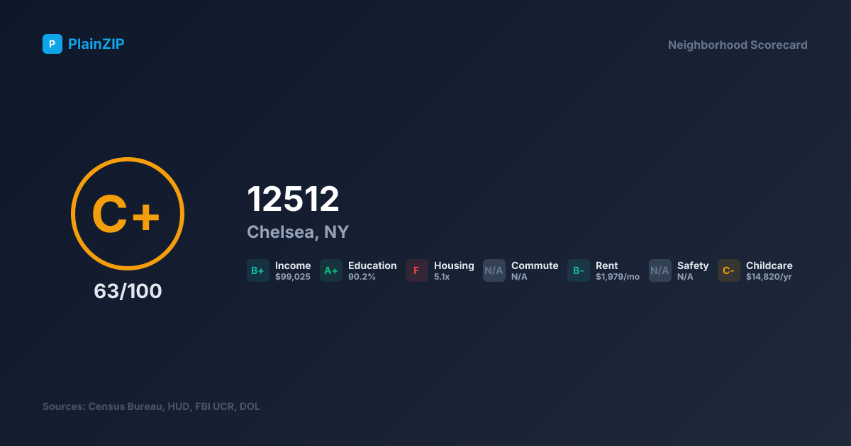 Neighborhood Scorecard for ZIP 12512 — Chelsea, NY: Grade C+, Score 63/100