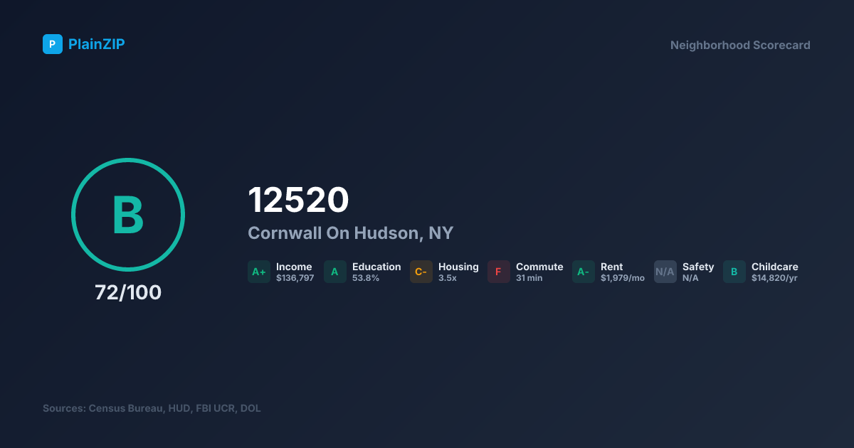 Neighborhood Scorecard for ZIP 12520 — Cornwall On Hudson, NY: Grade B, Score 72/100