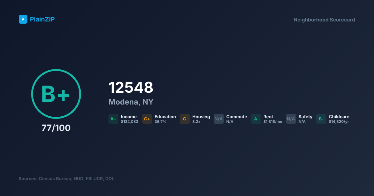 Neighborhood Scorecard for ZIP 12548 — Modena, NY: Grade B+, Score 77/100