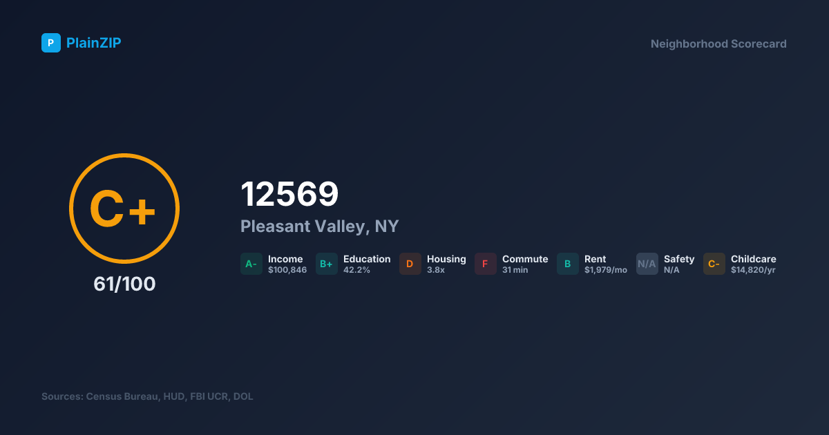 Neighborhood Scorecard for ZIP 12569 — Pleasant Valley, NY: Grade C+, Score 61/100