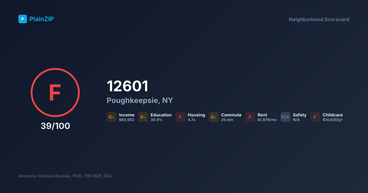 Neighborhood Scorecard for ZIP 12601 — Poughkeepsie, NY: Grade F, Score 39/100