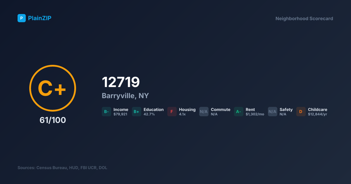 Neighborhood Scorecard for ZIP 12719 — Barryville, NY: Grade C+, Score 61/100