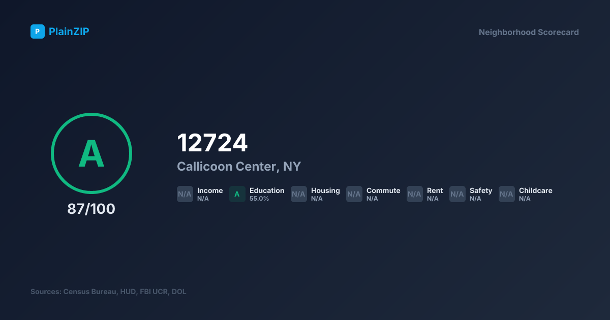 Neighborhood Scorecard for ZIP 12724 — Callicoon Center, NY: Grade A, Score 87/100