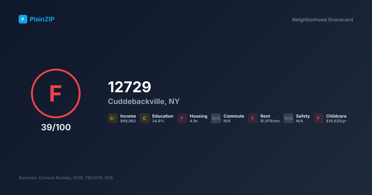 Neighborhood Scorecard for ZIP 12729 — Cuddebackville, NY: Grade F, Score 39/100