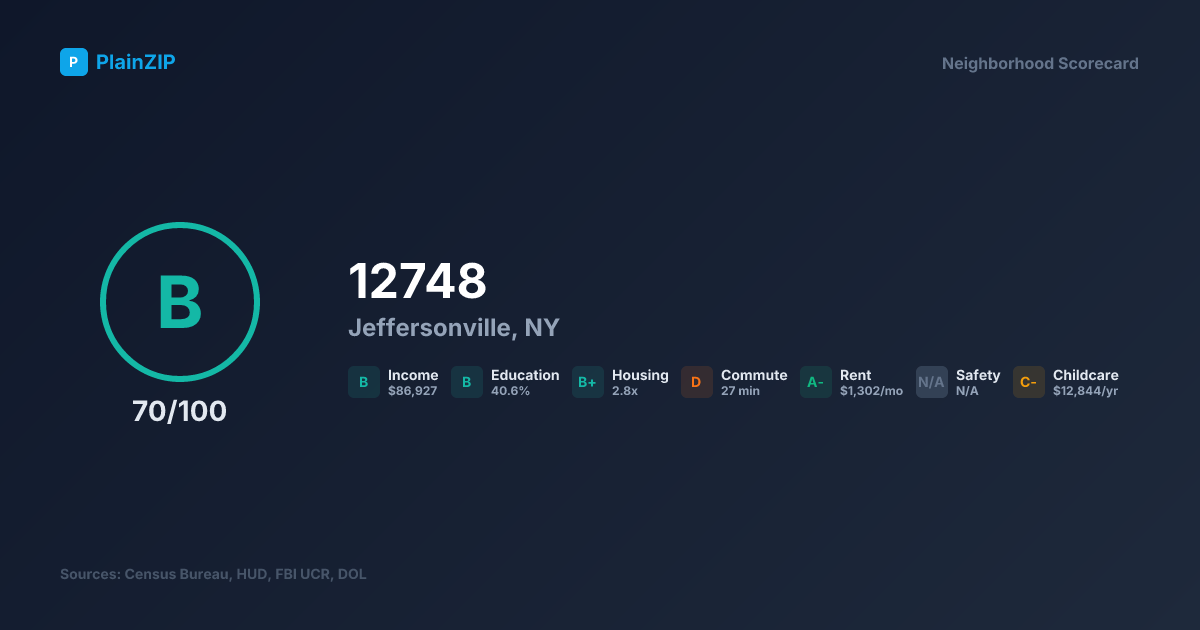 Neighborhood Scorecard for ZIP 12748 — Jeffersonville, NY: Grade B, Score 70/100