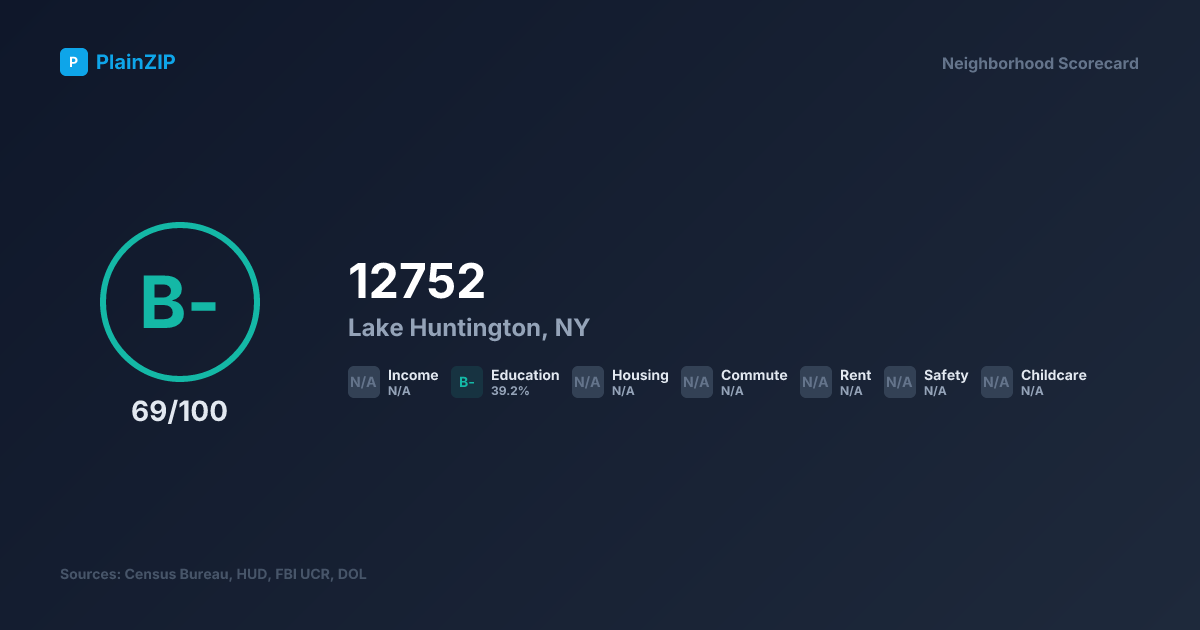 Neighborhood Scorecard for ZIP 12752 — Lake Huntington, NY: Grade B-, Score 69/100