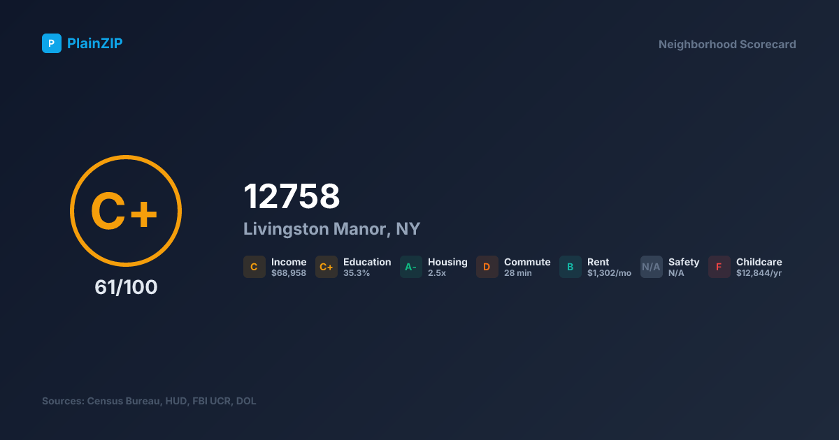 Neighborhood Scorecard for ZIP 12758 — Livingston Manor, NY: Grade C+, Score 61/100