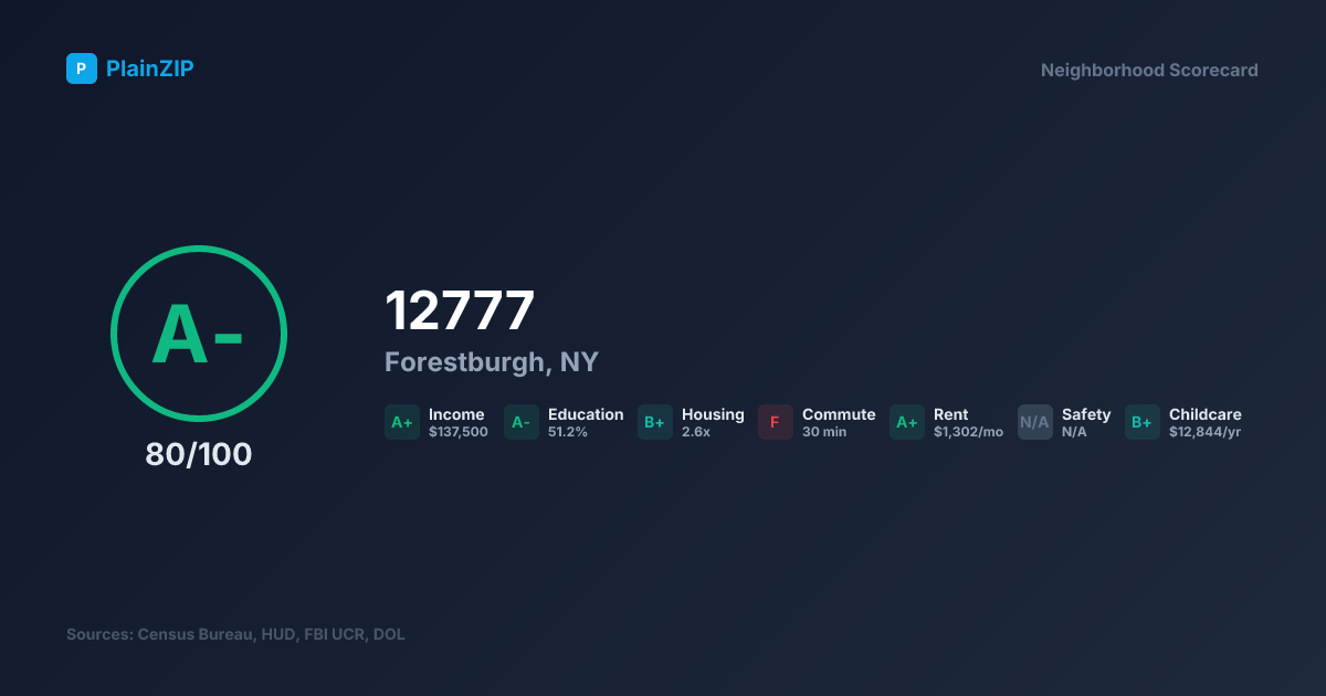 Neighborhood Scorecard for ZIP 12777 — Forestburgh, NY: Grade A-, Score 80/100