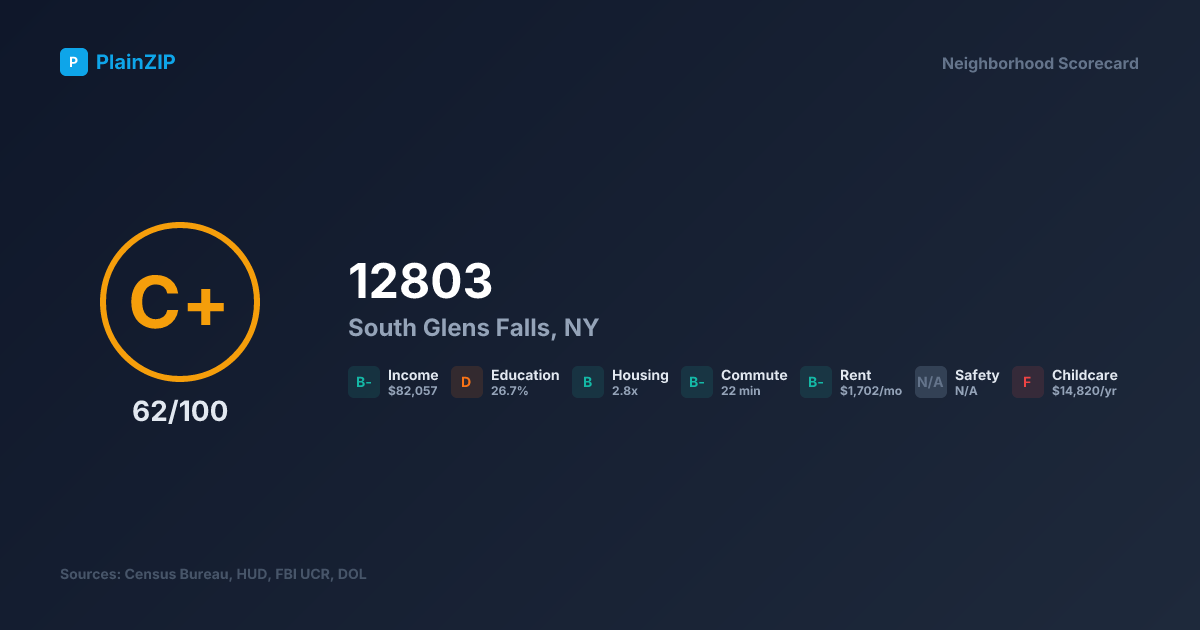 Neighborhood Scorecard for ZIP 12803 — South Glens Falls, NY: Grade C+, Score 62/100