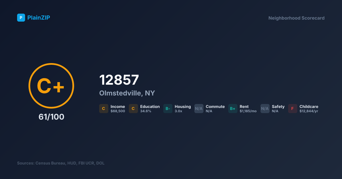 Neighborhood Scorecard for ZIP 12857 — Olmstedville, NY: Grade C+, Score 61/100
