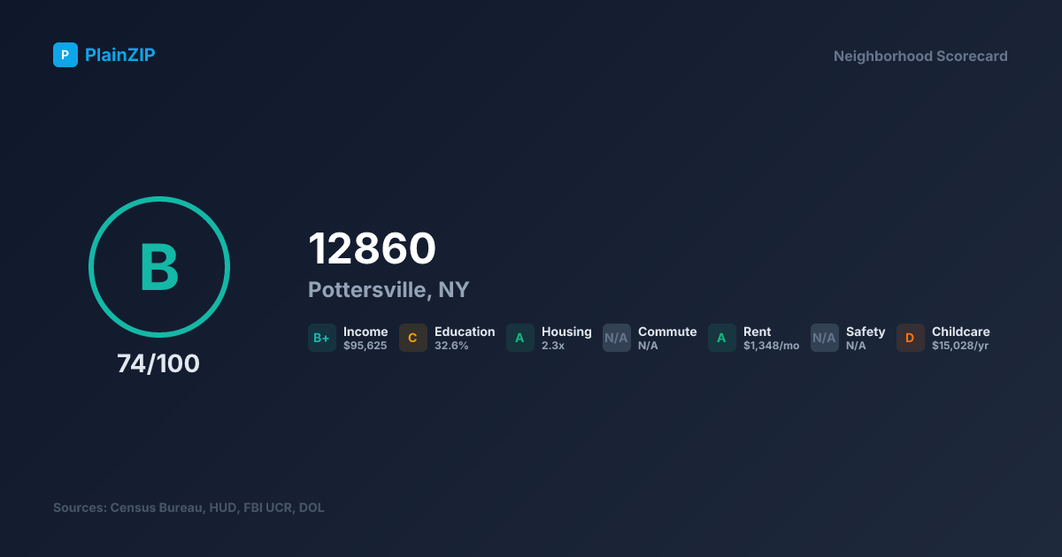 Neighborhood Scorecard for ZIP 12860 — Pottersville, NY: Grade B, Score 74/100